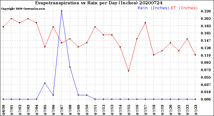 Milwaukee Weather Evapotranspiration<br>vs Rain per Day<br>(Inches)