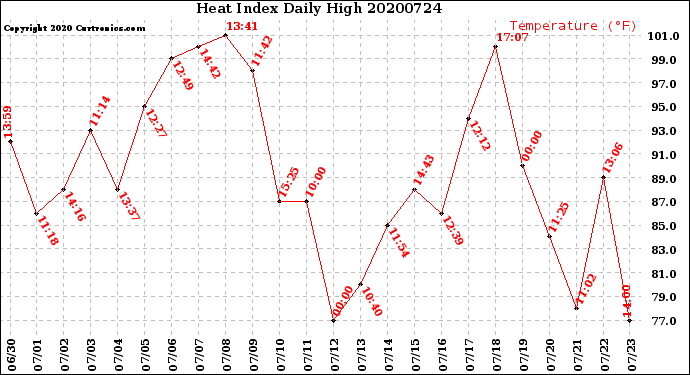 Milwaukee Weather Heat Index<br>Daily High