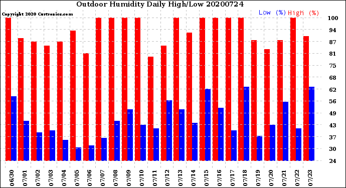 Milwaukee Weather Outdoor Humidity<br>Daily High/Low