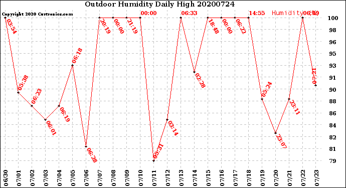 Milwaukee Weather Outdoor Humidity<br>Daily High