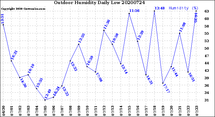 Milwaukee Weather Outdoor Humidity<br>Daily Low