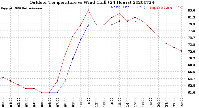 Milwaukee Weather Outdoor Temperature<br>vs Wind Chill<br>(24 Hours)