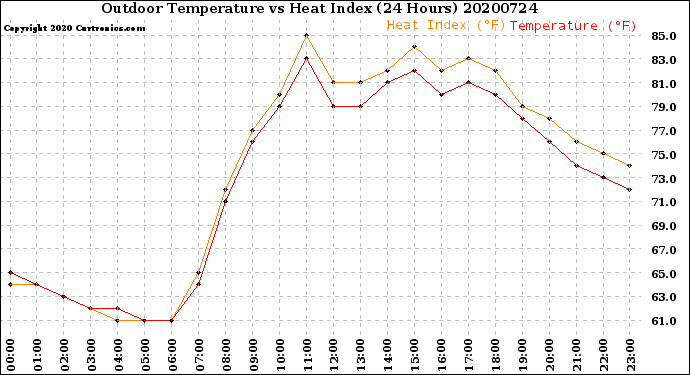Milwaukee Weather Outdoor Temperature<br>vs Heat Index<br>(24 Hours)