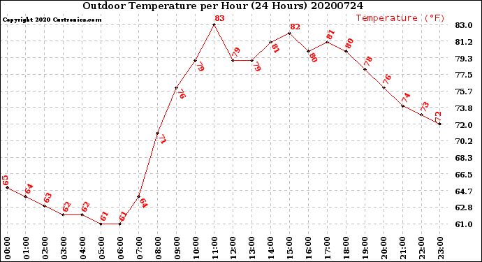 Milwaukee Weather Outdoor Temperature<br>per Hour<br>(24 Hours)