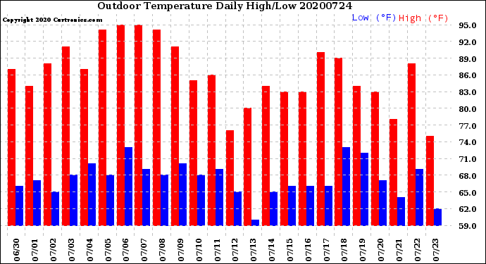 Milwaukee Weather Outdoor Temperature<br>Daily High/Low