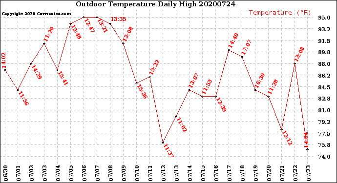Milwaukee Weather Outdoor Temperature<br>Daily High