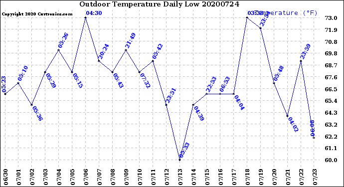 Milwaukee Weather Outdoor Temperature<br>Daily Low