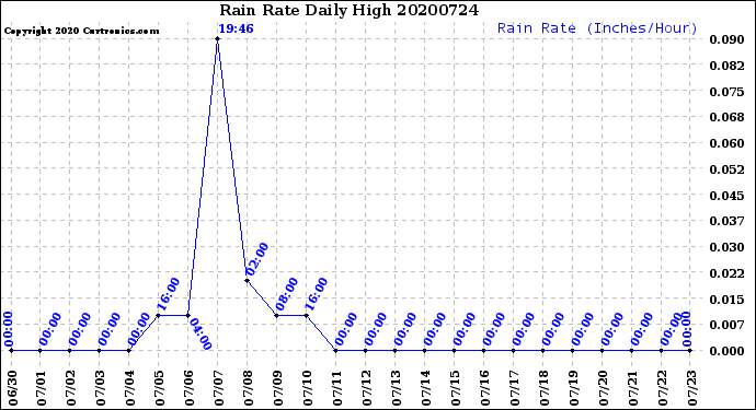 Milwaukee Weather Rain Rate<br>Daily High