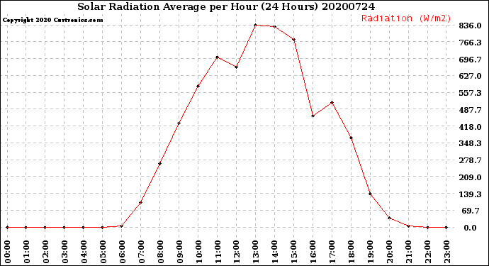 Milwaukee Weather Solar Radiation Average<br>per Hour<br>(24 Hours)
