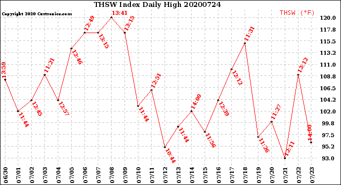 Milwaukee Weather THSW Index<br>Daily High