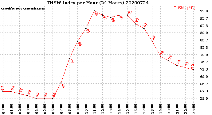 Milwaukee Weather THSW Index<br>per Hour<br>(24 Hours)