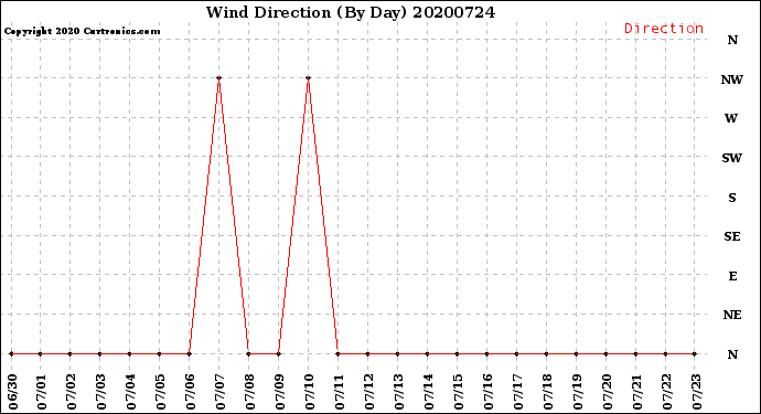 Milwaukee Weather Wind Direction<br>(By Day)
