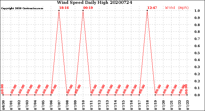 Milwaukee Weather Wind Speed<br>Daily High