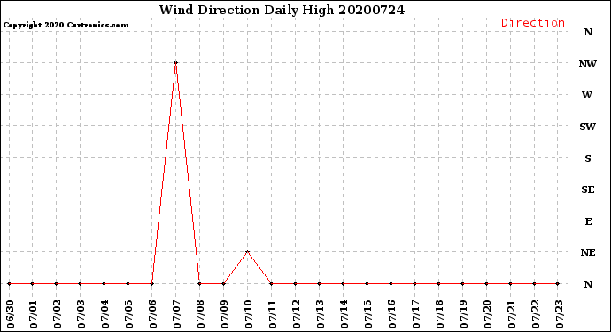Milwaukee Weather Wind Direction<br>Daily High