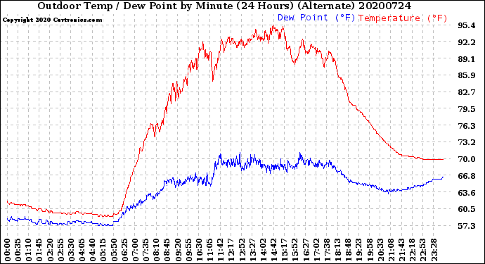 Milwaukee Weather Outdoor Temp / Dew Point<br>by Minute<br>(24 Hours) (Alternate)