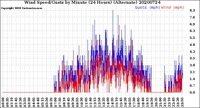 Milwaukee Weather Wind Speed/Gusts<br>by Minute<br>(24 Hours) (Alternate)