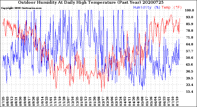Milwaukee Weather Outdoor Humidity<br>At Daily High<br>Temperature<br>(Past Year)