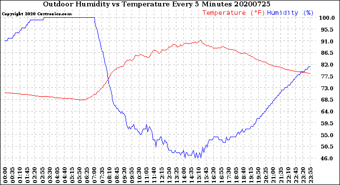 Milwaukee Weather Outdoor Humidity<br>vs Temperature<br>Every 5 Minutes