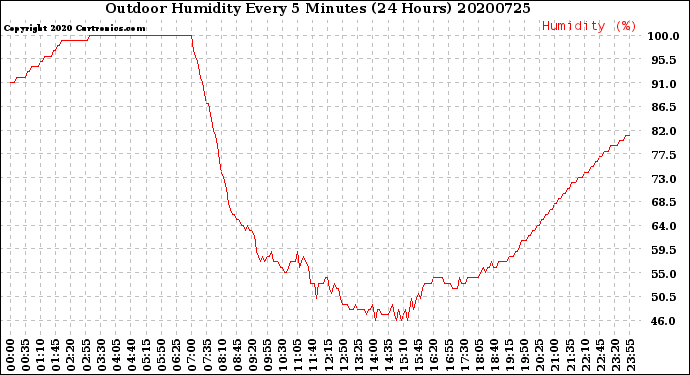 Milwaukee Weather Outdoor Humidity<br>Every 5 Minutes<br>(24 Hours)