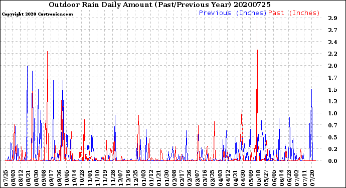 Milwaukee Weather Outdoor Rain<br>Daily Amount<br>(Past/Previous Year)