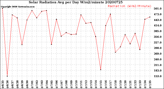 Milwaukee Weather Solar Radiation<br>Avg per Day W/m2/minute