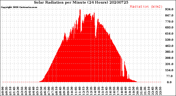 Milwaukee Weather Solar Radiation<br>per Minute<br>(24 Hours)