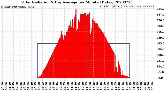 Milwaukee Weather Solar Radiation<br>& Day Average<br>per Minute<br>(Today)