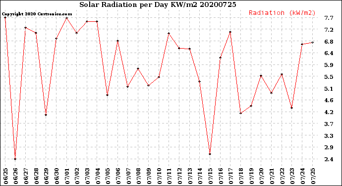 Milwaukee Weather Solar Radiation<br>per Day KW/m2