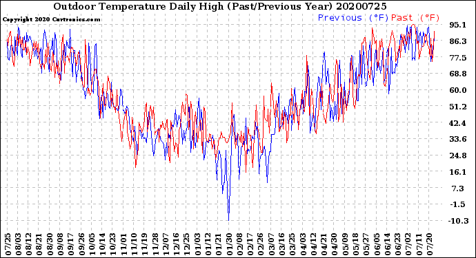 Milwaukee Weather Outdoor Temperature<br>Daily High<br>(Past/Previous Year)