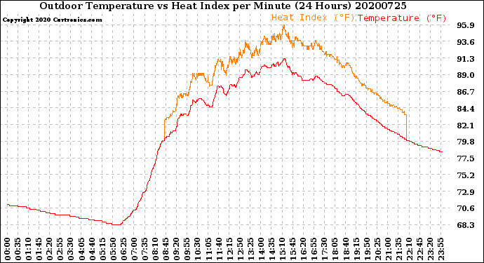 Milwaukee Weather Outdoor Temperature<br>vs Heat Index<br>per Minute<br>(24 Hours)