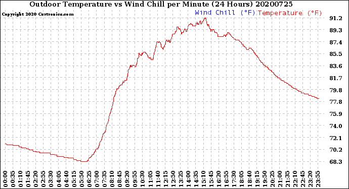 Milwaukee Weather Outdoor Temperature<br>vs Wind Chill<br>per Minute<br>(24 Hours)