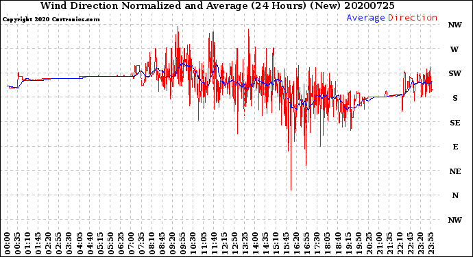 Milwaukee Weather Wind Direction<br>Normalized and Average<br>(24 Hours) (New)