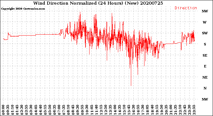 Milwaukee Weather Wind Direction<br>Normalized<br>(24 Hours) (New)