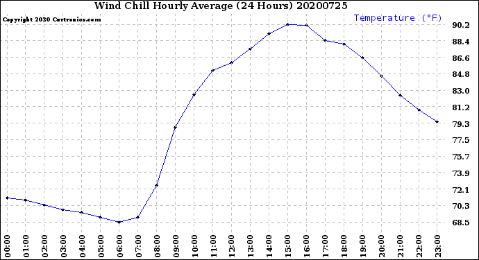 Milwaukee Weather Wind Chill<br>Hourly Average<br>(24 Hours)