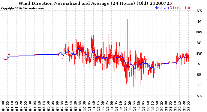 Milwaukee Weather Wind Direction<br>Normalized and Average<br>(24 Hours) (Old)