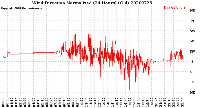 Milwaukee Weather Wind Direction<br>Normalized<br>(24 Hours) (Old)