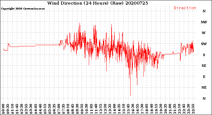Milwaukee Weather Wind Direction<br>(24 Hours) (Raw)