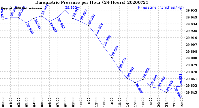 Milwaukee Weather Barometric Pressure<br>per Hour<br>(24 Hours)