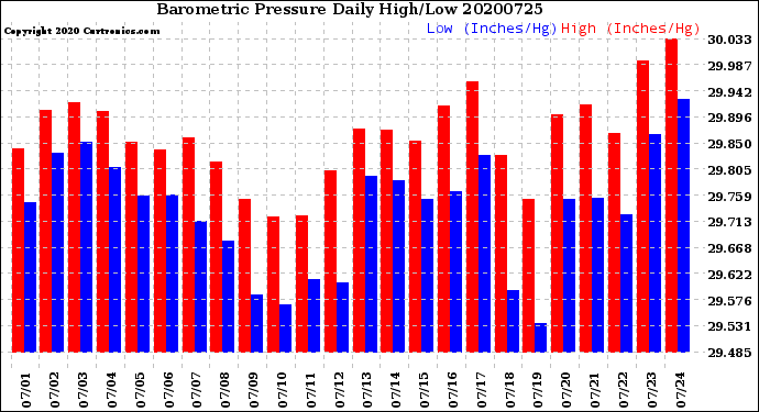 Milwaukee Weather Barometric Pressure<br>Daily High/Low