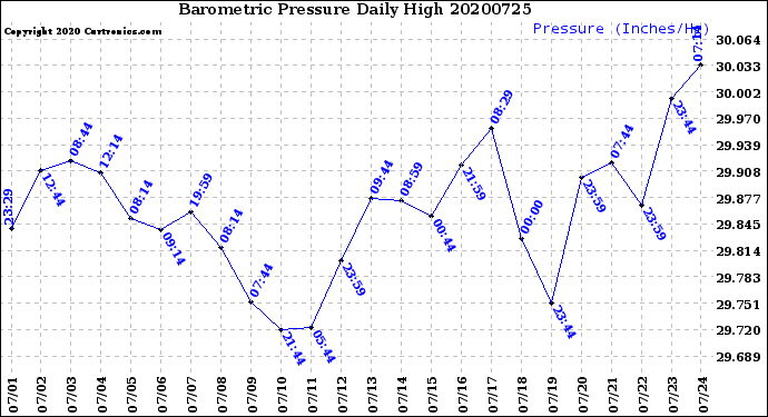 Milwaukee Weather Barometric Pressure<br>Daily High