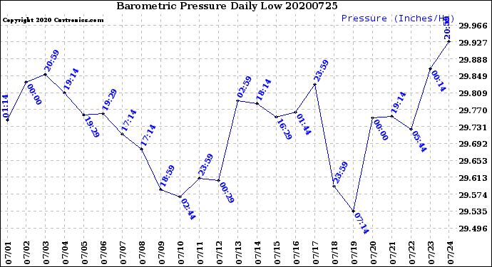 Milwaukee Weather Barometric Pressure<br>Daily Low