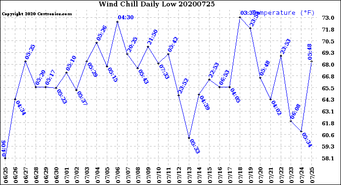 Milwaukee Weather Wind Chill<br>Daily Low