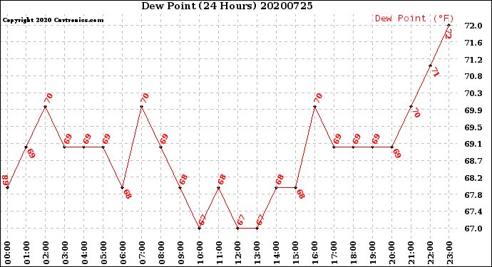 Milwaukee Weather Dew Point<br>(24 Hours)