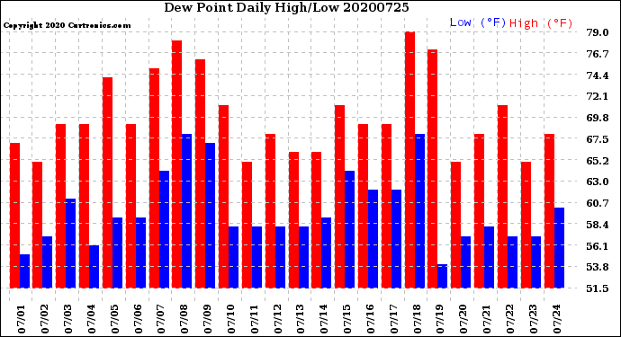 Milwaukee Weather Dew Point<br>Daily High/Low