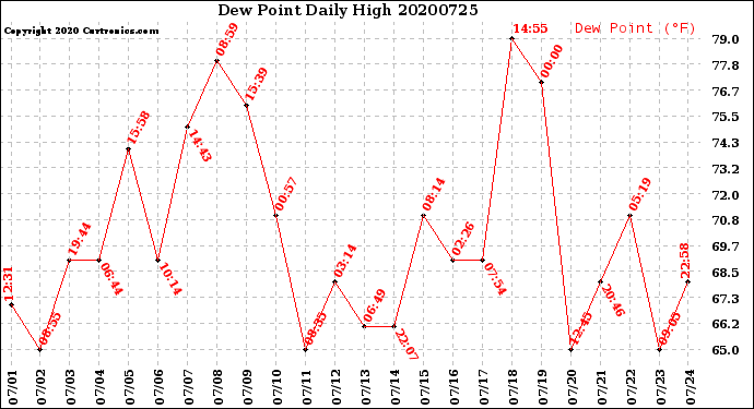 Milwaukee Weather Dew Point<br>Daily High