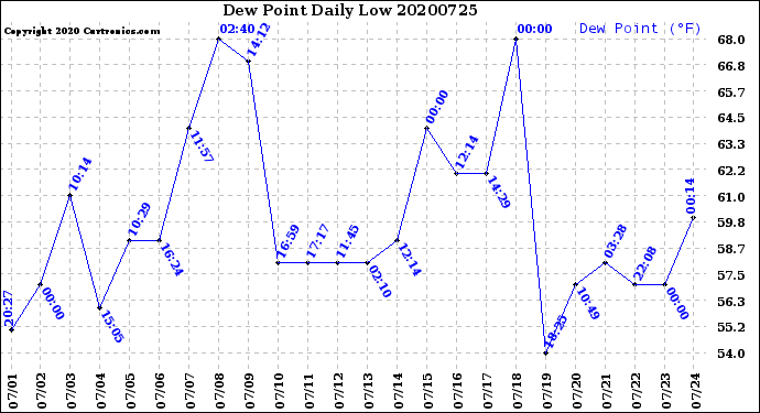 Milwaukee Weather Dew Point<br>Daily Low