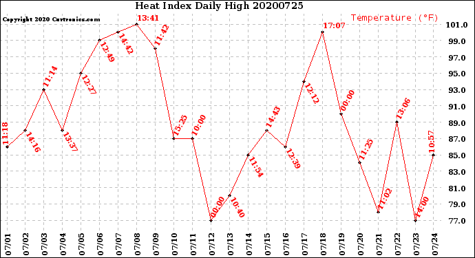 Milwaukee Weather Heat Index<br>Daily High
