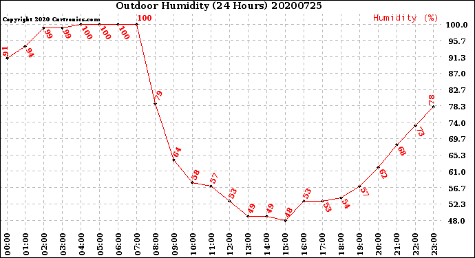 Milwaukee Weather Outdoor Humidity<br>(24 Hours)