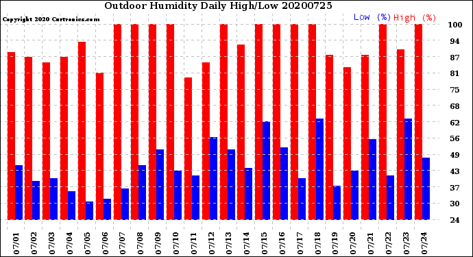 Milwaukee Weather Outdoor Humidity<br>Daily High/Low