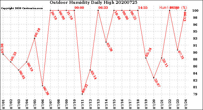 Milwaukee Weather Outdoor Humidity<br>Daily High